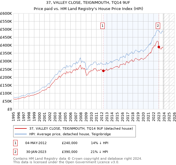 37, VALLEY CLOSE, TEIGNMOUTH, TQ14 9UF: Price paid vs HM Land Registry's House Price Index