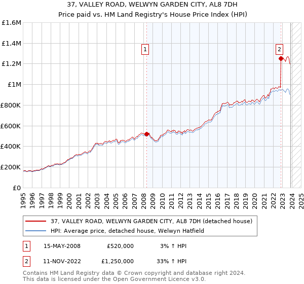 37, VALLEY ROAD, WELWYN GARDEN CITY, AL8 7DH: Price paid vs HM Land Registry's House Price Index