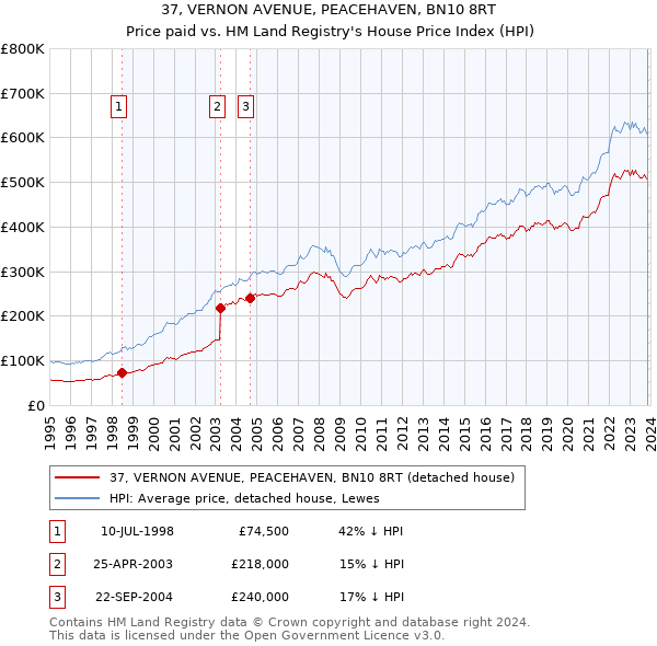 37, VERNON AVENUE, PEACEHAVEN, BN10 8RT: Price paid vs HM Land Registry's House Price Index