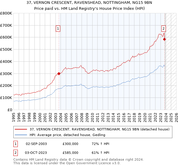 37, VERNON CRESCENT, RAVENSHEAD, NOTTINGHAM, NG15 9BN: Price paid vs HM Land Registry's House Price Index
