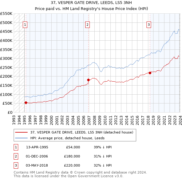 37, VESPER GATE DRIVE, LEEDS, LS5 3NH: Price paid vs HM Land Registry's House Price Index