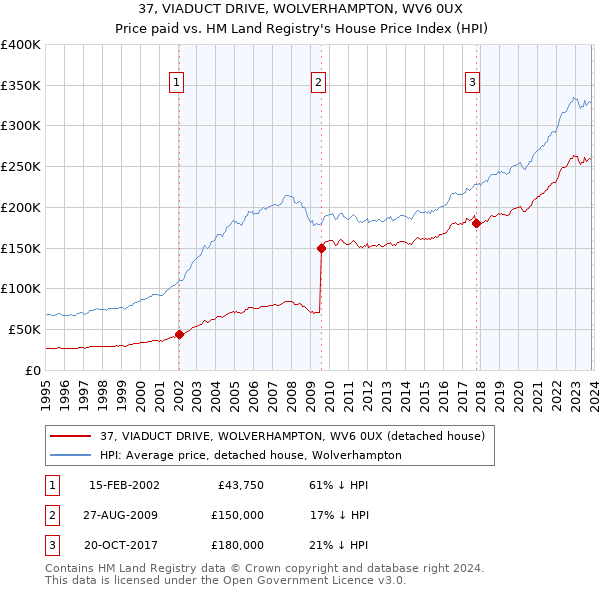 37, VIADUCT DRIVE, WOLVERHAMPTON, WV6 0UX: Price paid vs HM Land Registry's House Price Index