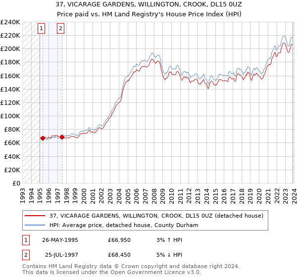 37, VICARAGE GARDENS, WILLINGTON, CROOK, DL15 0UZ: Price paid vs HM Land Registry's House Price Index