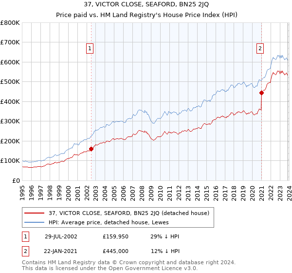 37, VICTOR CLOSE, SEAFORD, BN25 2JQ: Price paid vs HM Land Registry's House Price Index