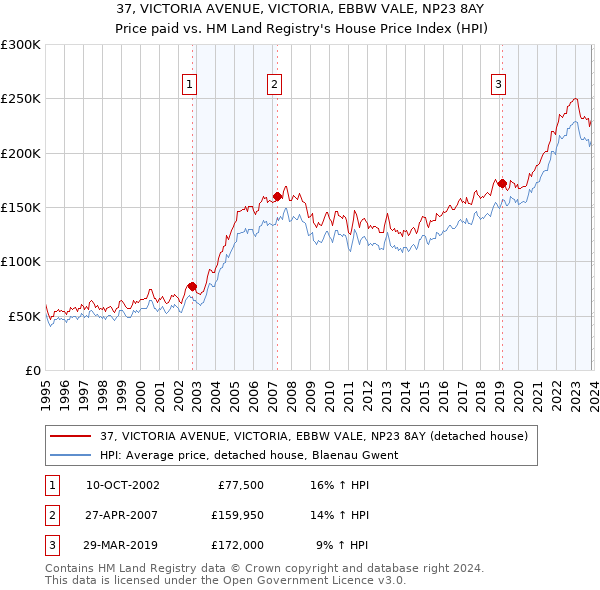 37, VICTORIA AVENUE, VICTORIA, EBBW VALE, NP23 8AY: Price paid vs HM Land Registry's House Price Index