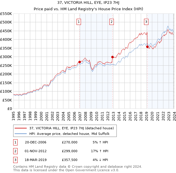 37, VICTORIA HILL, EYE, IP23 7HJ: Price paid vs HM Land Registry's House Price Index