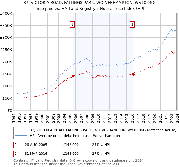 37, VICTORIA ROAD, FALLINGS PARK, WOLVERHAMPTON, WV10 0NG: Price paid vs HM Land Registry's House Price Index