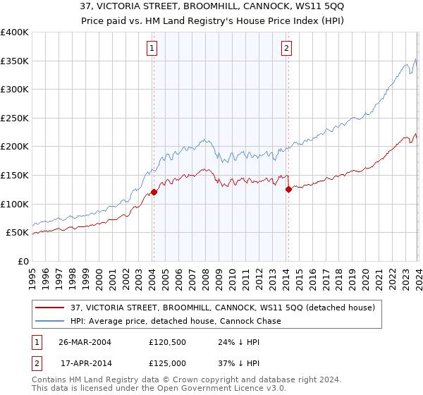 37, VICTORIA STREET, BROOMHILL, CANNOCK, WS11 5QQ: Price paid vs HM Land Registry's House Price Index