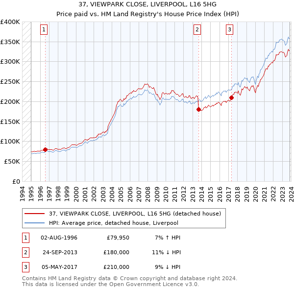 37, VIEWPARK CLOSE, LIVERPOOL, L16 5HG: Price paid vs HM Land Registry's House Price Index
