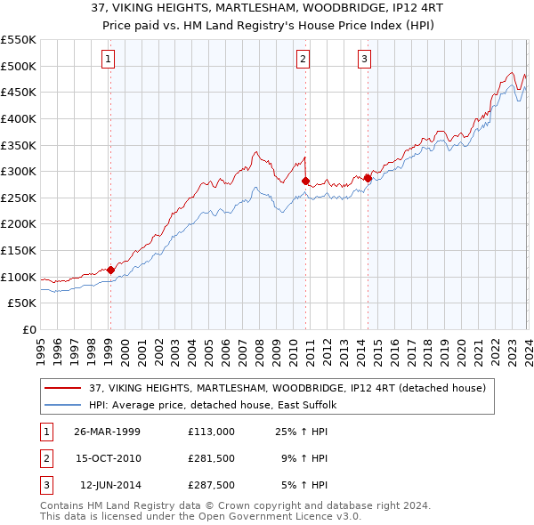 37, VIKING HEIGHTS, MARTLESHAM, WOODBRIDGE, IP12 4RT: Price paid vs HM Land Registry's House Price Index