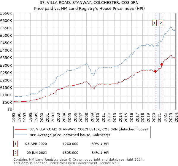 37, VILLA ROAD, STANWAY, COLCHESTER, CO3 0RN: Price paid vs HM Land Registry's House Price Index