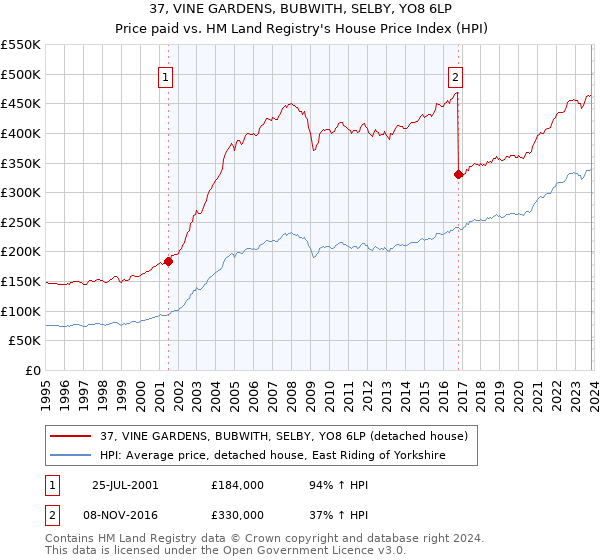 37, VINE GARDENS, BUBWITH, SELBY, YO8 6LP: Price paid vs HM Land Registry's House Price Index