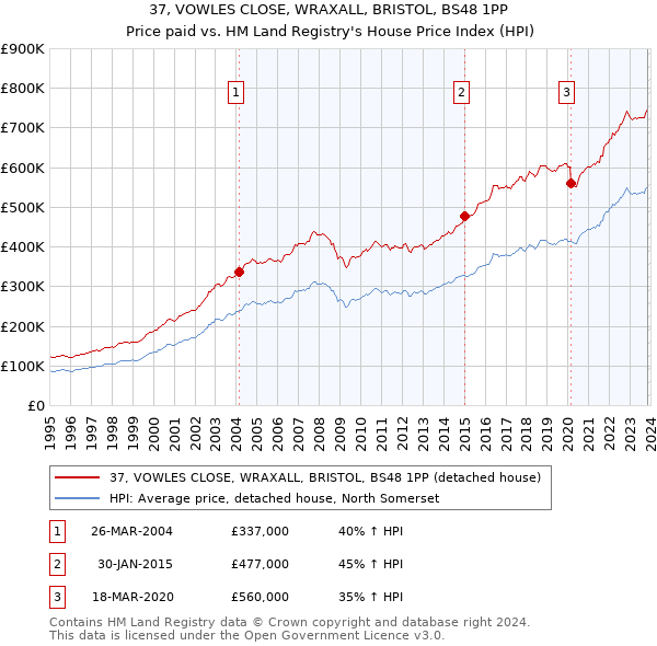 37, VOWLES CLOSE, WRAXALL, BRISTOL, BS48 1PP: Price paid vs HM Land Registry's House Price Index