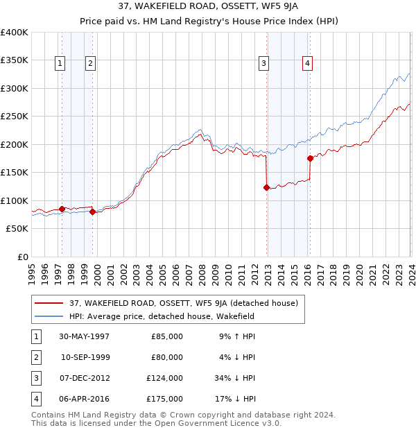 37, WAKEFIELD ROAD, OSSETT, WF5 9JA: Price paid vs HM Land Registry's House Price Index