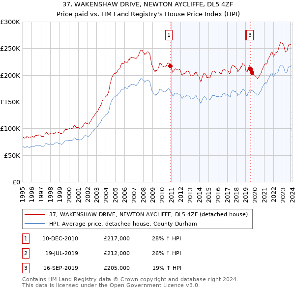 37, WAKENSHAW DRIVE, NEWTON AYCLIFFE, DL5 4ZF: Price paid vs HM Land Registry's House Price Index