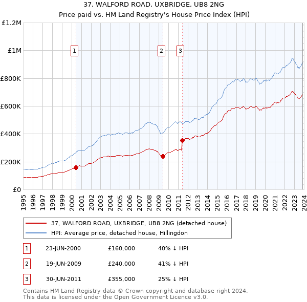 37, WALFORD ROAD, UXBRIDGE, UB8 2NG: Price paid vs HM Land Registry's House Price Index