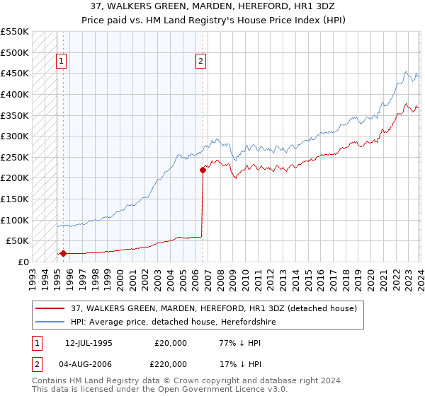 37, WALKERS GREEN, MARDEN, HEREFORD, HR1 3DZ: Price paid vs HM Land Registry's House Price Index