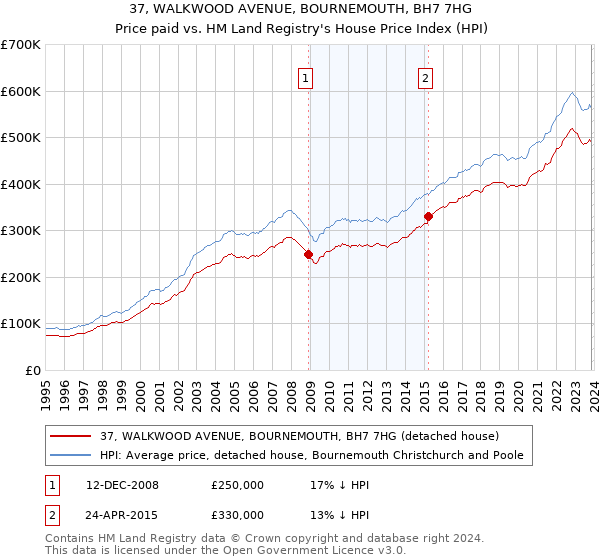 37, WALKWOOD AVENUE, BOURNEMOUTH, BH7 7HG: Price paid vs HM Land Registry's House Price Index