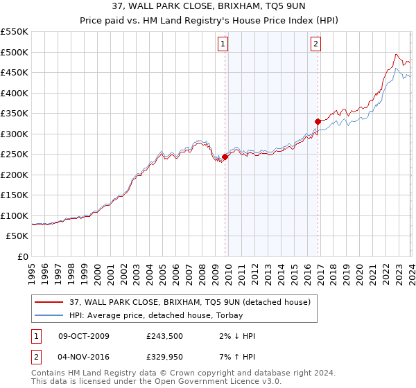 37, WALL PARK CLOSE, BRIXHAM, TQ5 9UN: Price paid vs HM Land Registry's House Price Index