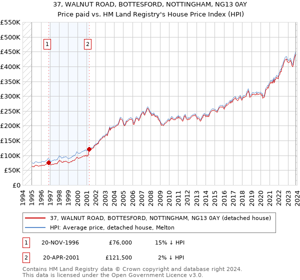 37, WALNUT ROAD, BOTTESFORD, NOTTINGHAM, NG13 0AY: Price paid vs HM Land Registry's House Price Index