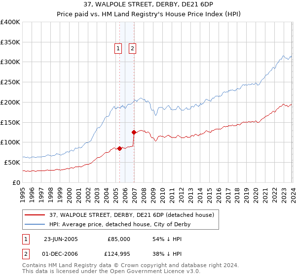 37, WALPOLE STREET, DERBY, DE21 6DP: Price paid vs HM Land Registry's House Price Index