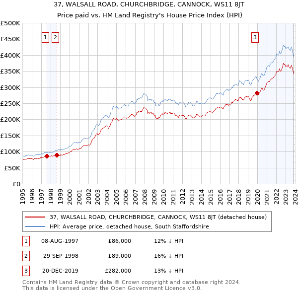 37, WALSALL ROAD, CHURCHBRIDGE, CANNOCK, WS11 8JT: Price paid vs HM Land Registry's House Price Index