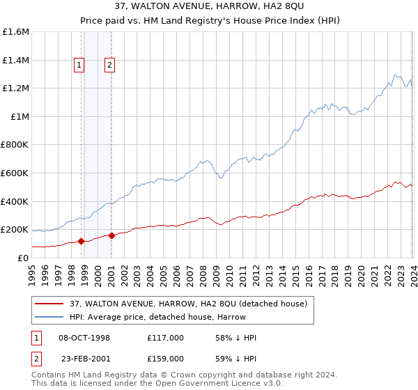 37, WALTON AVENUE, HARROW, HA2 8QU: Price paid vs HM Land Registry's House Price Index