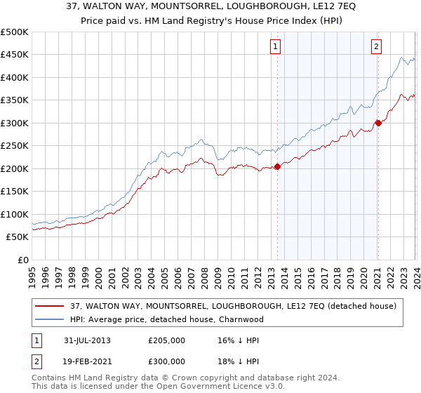 37, WALTON WAY, MOUNTSORREL, LOUGHBOROUGH, LE12 7EQ: Price paid vs HM Land Registry's House Price Index