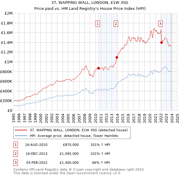 37, WAPPING WALL, LONDON, E1W 3SG: Price paid vs HM Land Registry's House Price Index
