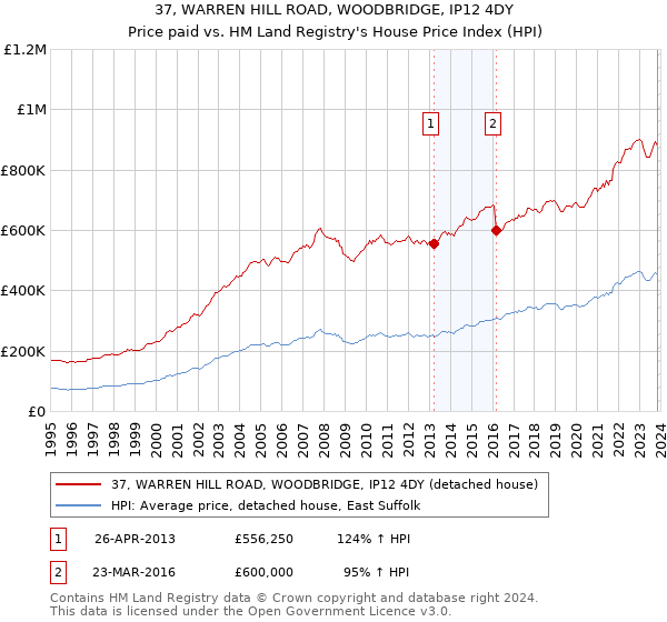 37, WARREN HILL ROAD, WOODBRIDGE, IP12 4DY: Price paid vs HM Land Registry's House Price Index