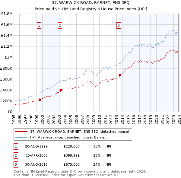 37, WARWICK ROAD, BARNET, EN5 5EQ: Price paid vs HM Land Registry's House Price Index