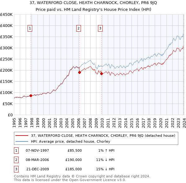 37, WATERFORD CLOSE, HEATH CHARNOCK, CHORLEY, PR6 9JQ: Price paid vs HM Land Registry's House Price Index
