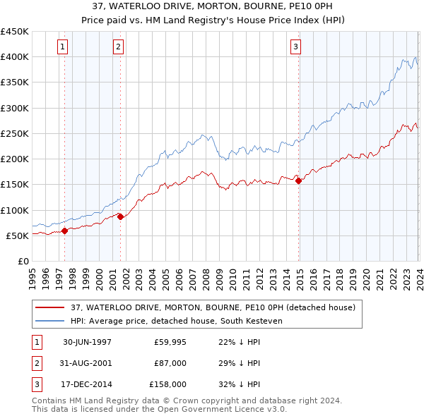 37, WATERLOO DRIVE, MORTON, BOURNE, PE10 0PH: Price paid vs HM Land Registry's House Price Index
