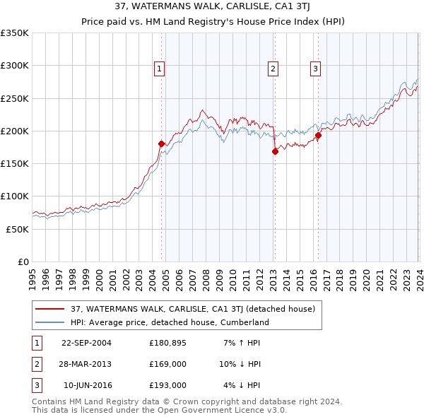 37, WATERMANS WALK, CARLISLE, CA1 3TJ: Price paid vs HM Land Registry's House Price Index