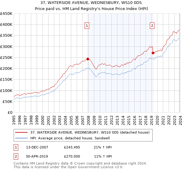 37, WATERSIDE AVENUE, WEDNESBURY, WS10 0DS: Price paid vs HM Land Registry's House Price Index