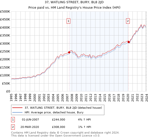 37, WATLING STREET, BURY, BL8 2JD: Price paid vs HM Land Registry's House Price Index