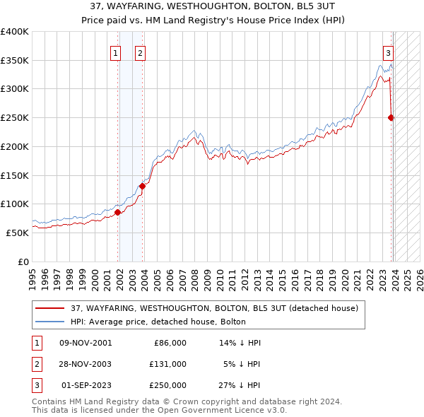 37, WAYFARING, WESTHOUGHTON, BOLTON, BL5 3UT: Price paid vs HM Land Registry's House Price Index