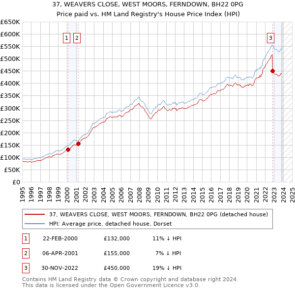 37, WEAVERS CLOSE, WEST MOORS, FERNDOWN, BH22 0PG: Price paid vs HM Land Registry's House Price Index