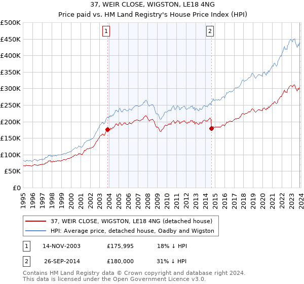 37, WEIR CLOSE, WIGSTON, LE18 4NG: Price paid vs HM Land Registry's House Price Index