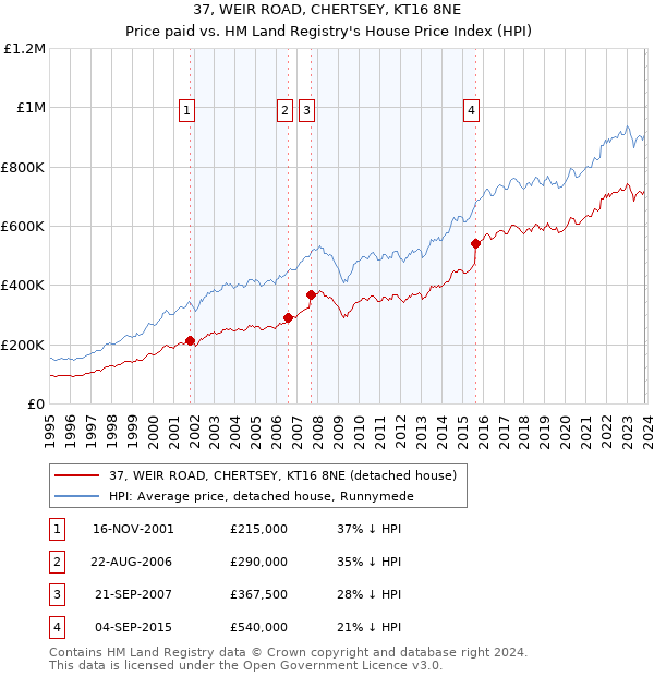 37, WEIR ROAD, CHERTSEY, KT16 8NE: Price paid vs HM Land Registry's House Price Index