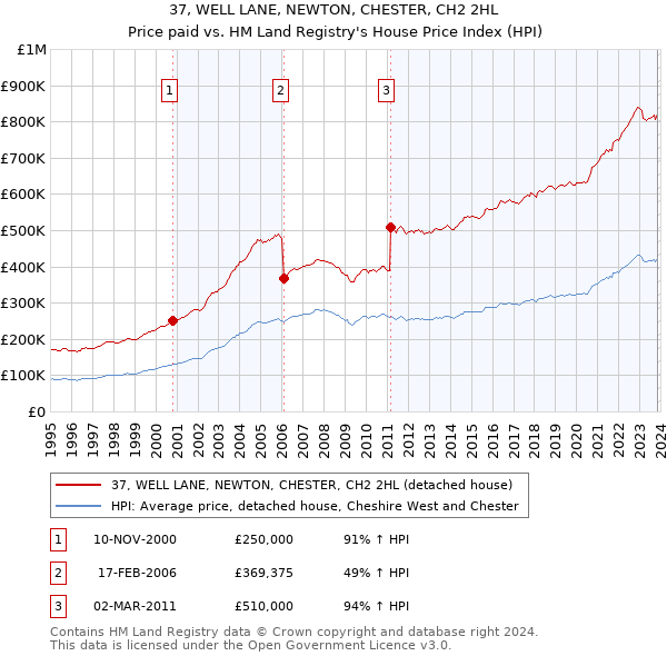37, WELL LANE, NEWTON, CHESTER, CH2 2HL: Price paid vs HM Land Registry's House Price Index