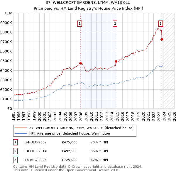 37, WELLCROFT GARDENS, LYMM, WA13 0LU: Price paid vs HM Land Registry's House Price Index