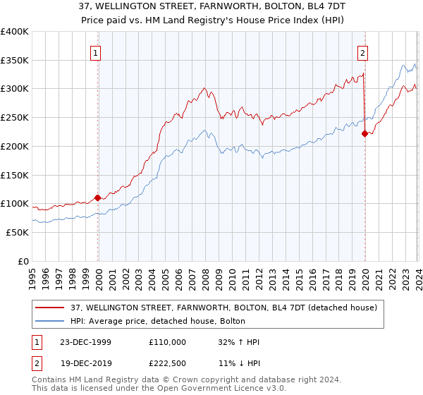 37, WELLINGTON STREET, FARNWORTH, BOLTON, BL4 7DT: Price paid vs HM Land Registry's House Price Index