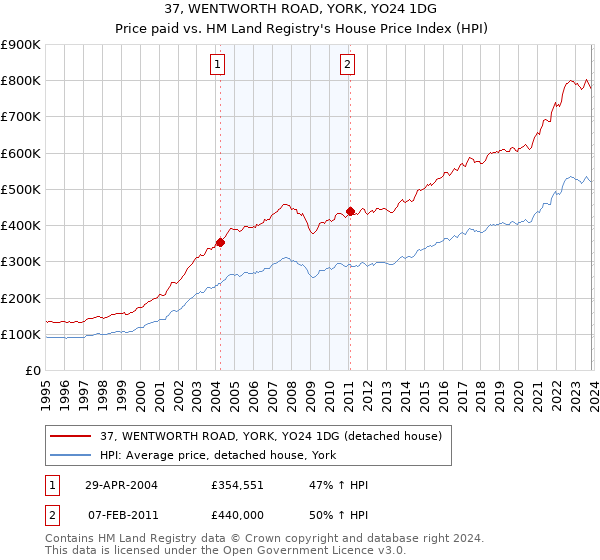 37, WENTWORTH ROAD, YORK, YO24 1DG: Price paid vs HM Land Registry's House Price Index