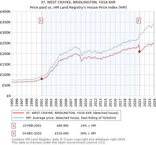 37, WEST CRAYKE, BRIDLINGTON, YO16 6XR: Price paid vs HM Land Registry's House Price Index