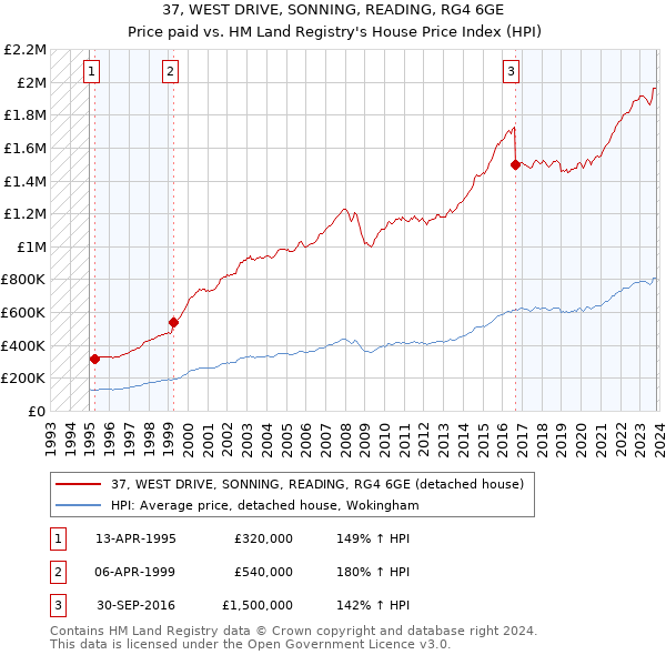 37, WEST DRIVE, SONNING, READING, RG4 6GE: Price paid vs HM Land Registry's House Price Index