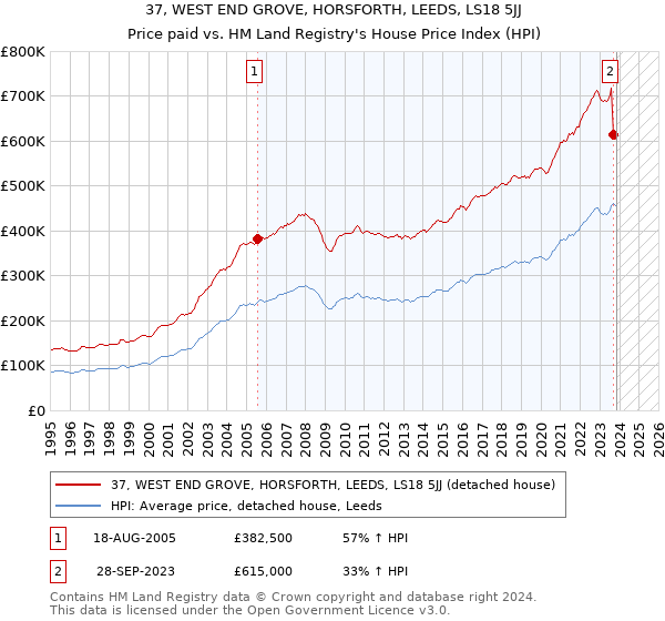 37, WEST END GROVE, HORSFORTH, LEEDS, LS18 5JJ: Price paid vs HM Land Registry's House Price Index