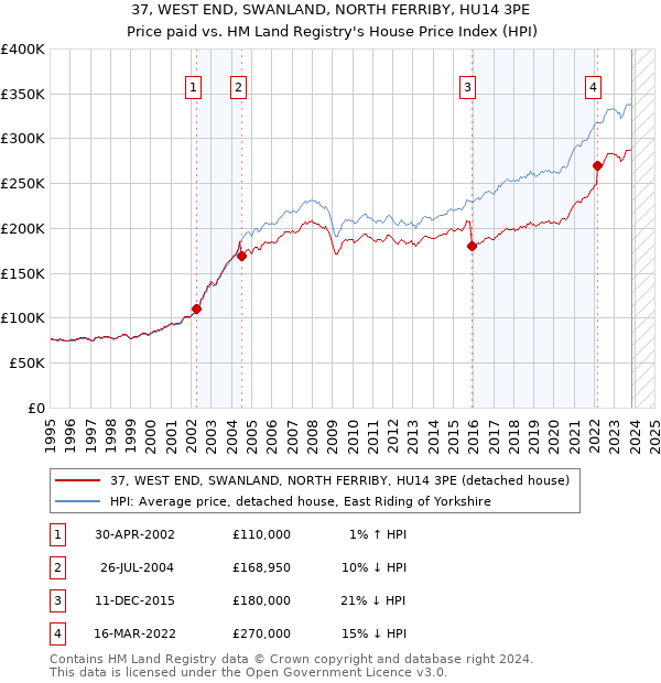37, WEST END, SWANLAND, NORTH FERRIBY, HU14 3PE: Price paid vs HM Land Registry's House Price Index