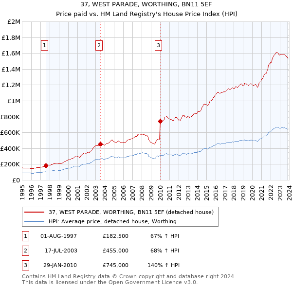 37, WEST PARADE, WORTHING, BN11 5EF: Price paid vs HM Land Registry's House Price Index