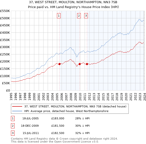 37, WEST STREET, MOULTON, NORTHAMPTON, NN3 7SB: Price paid vs HM Land Registry's House Price Index